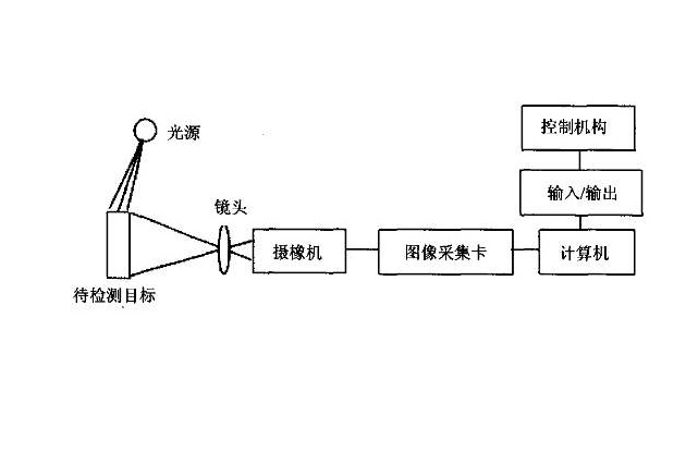 機器視覺檢測系統原理